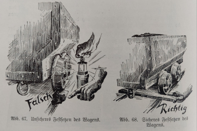 Veranschaulichung des unsicheren und sicheren Festsetzens eines Förderwagens unter Tage. Als unsicher gilt das Festsetzen lediglich mit einem Stück Kohle, das sichere Festsetzen gelingt durch das Einlegen eines Bretts über die gesamte Breite des Gleisbetts